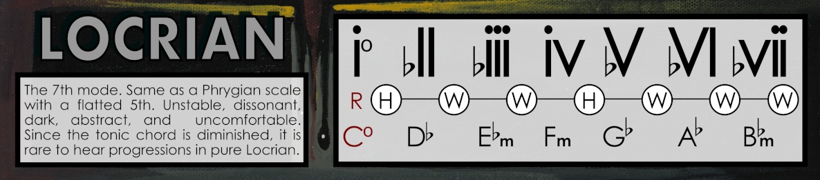 Locrian mode chart with formula, tonic chord, and characteristic notes