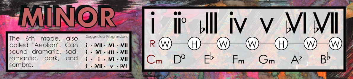 Aeolian (the natural minor scale) chart with formula, tonic chord, and characteristic notes