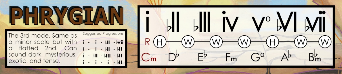 Phrygian mode chart with formula, tonic chord, and characteristic notes